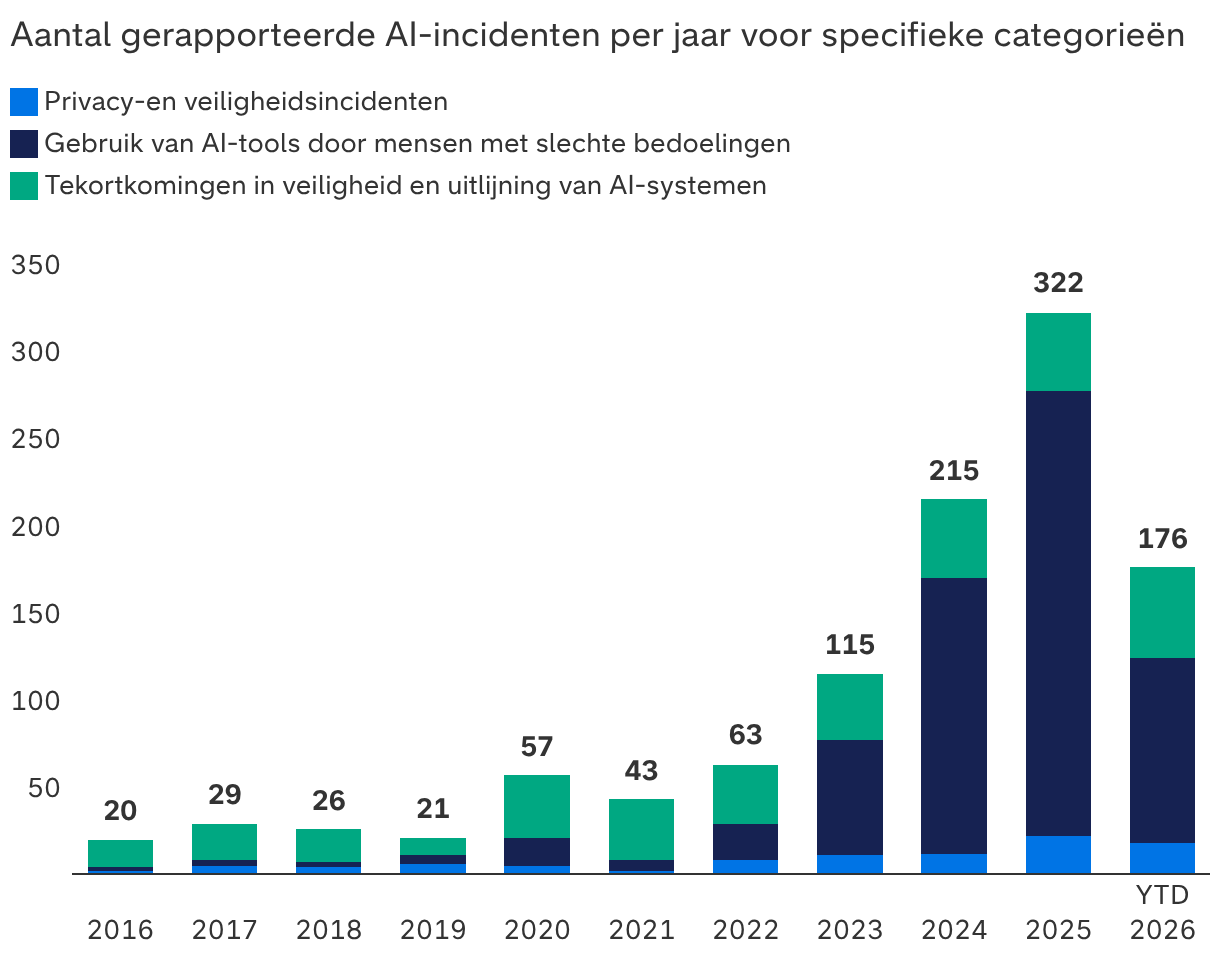 Aantal AI-fouten neemt toe naarmate modellen geavanceerder worden
