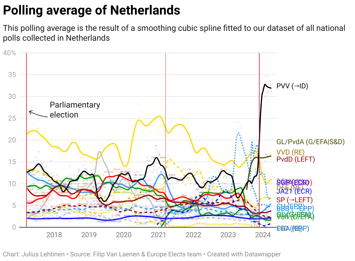 Polling average of Netherlands