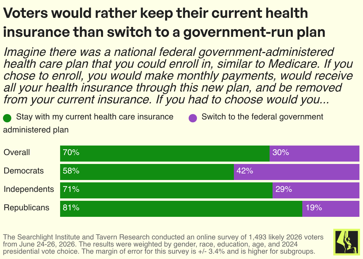 Voters would rather keep their current health insurance than switch to a government-run plan