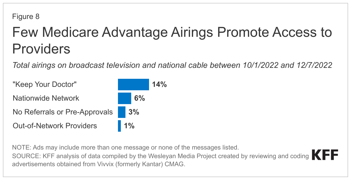 Few Medicare Advantage Airings Promote Access to Providers data chart