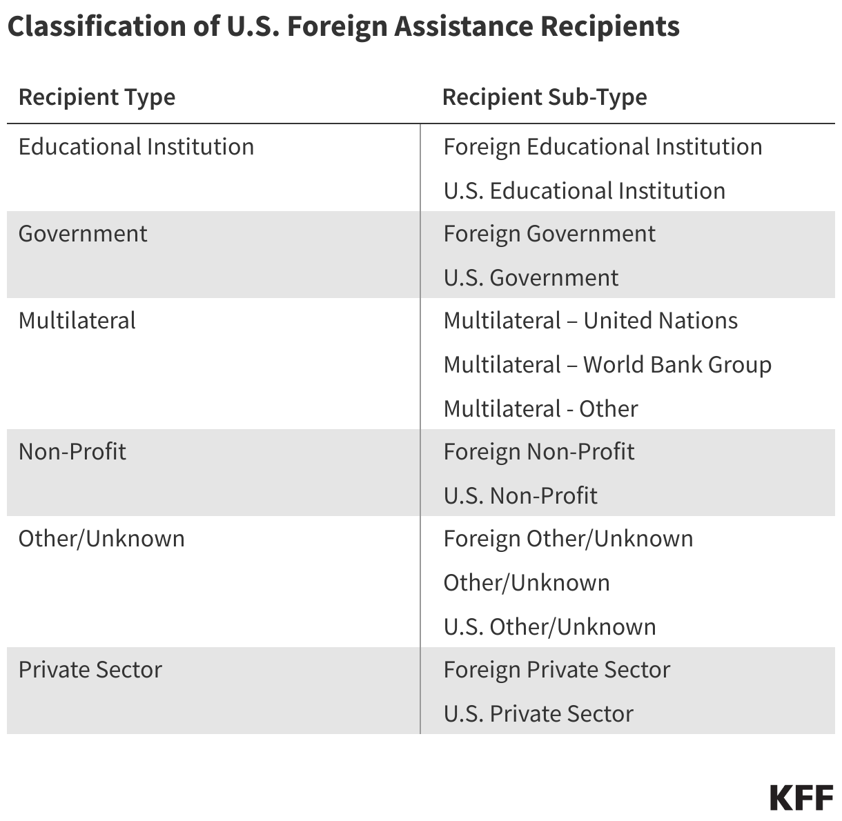Classification of U.S. Foreign Assistance Recipients