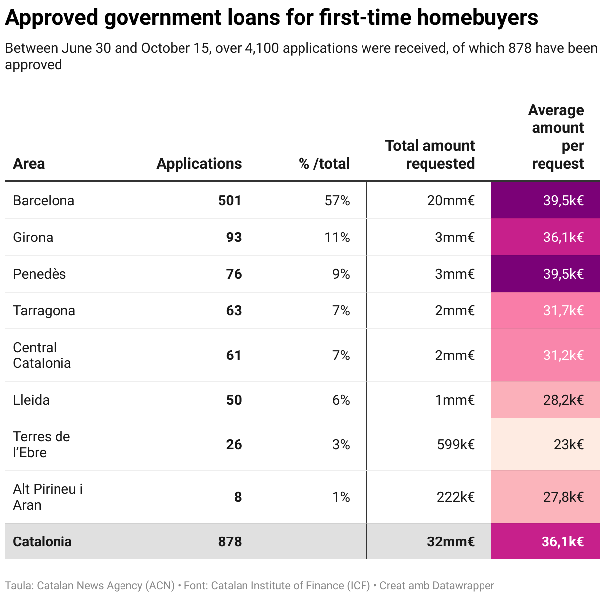 Approved government loans for first-time homebuyers (Table)