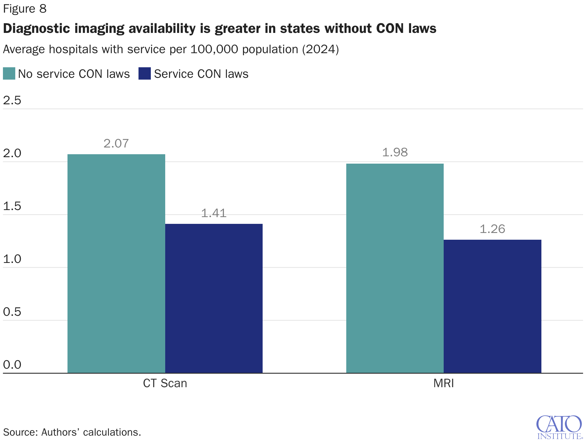 Diagnostic imaging availability is greater in states without CON laws