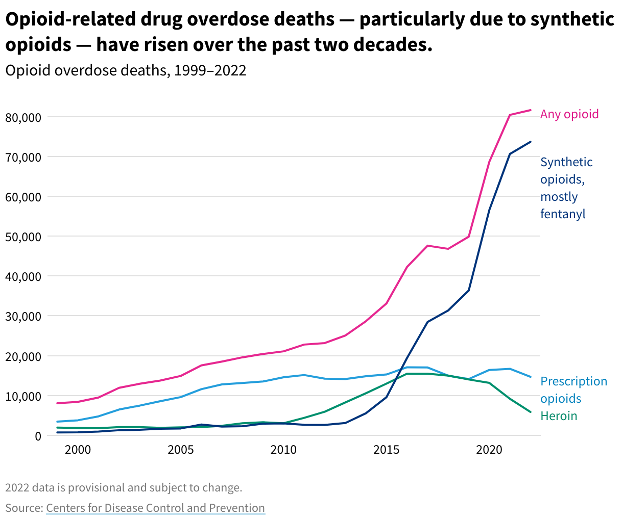 Line chart showing deaths from fentanyl, prescription opioids, and heroin from 1999 to 2022. Fentanyl deaths have risen, while prescription opioids and heroin have fallen in recent years.