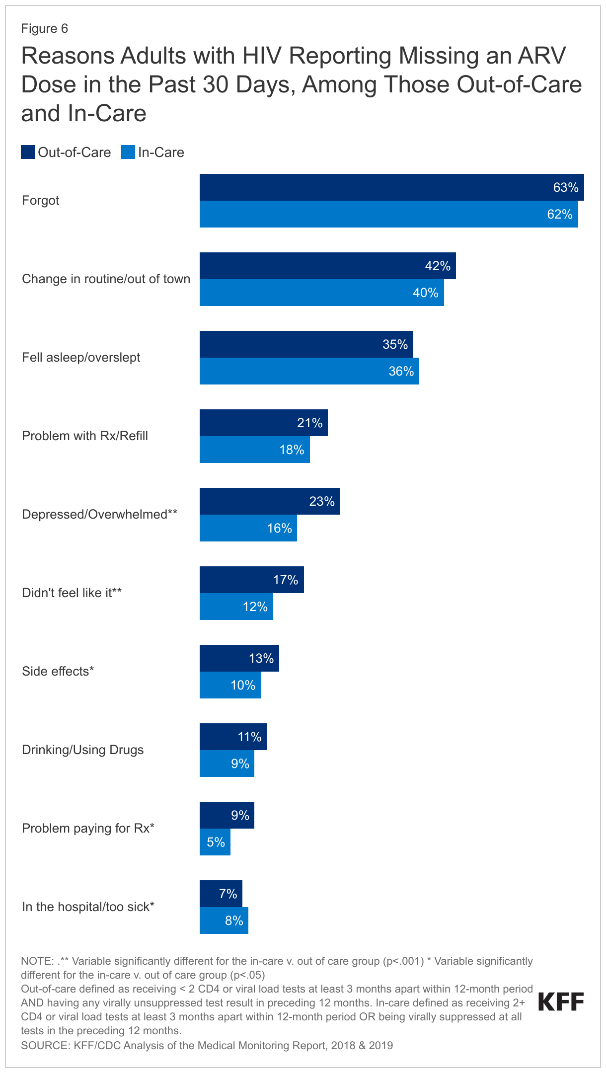 Reasons Adults with HIV Reporting Missing an ARV Dose in the Past 30 Days, Among Those Out-of-Care and In-Care data chart