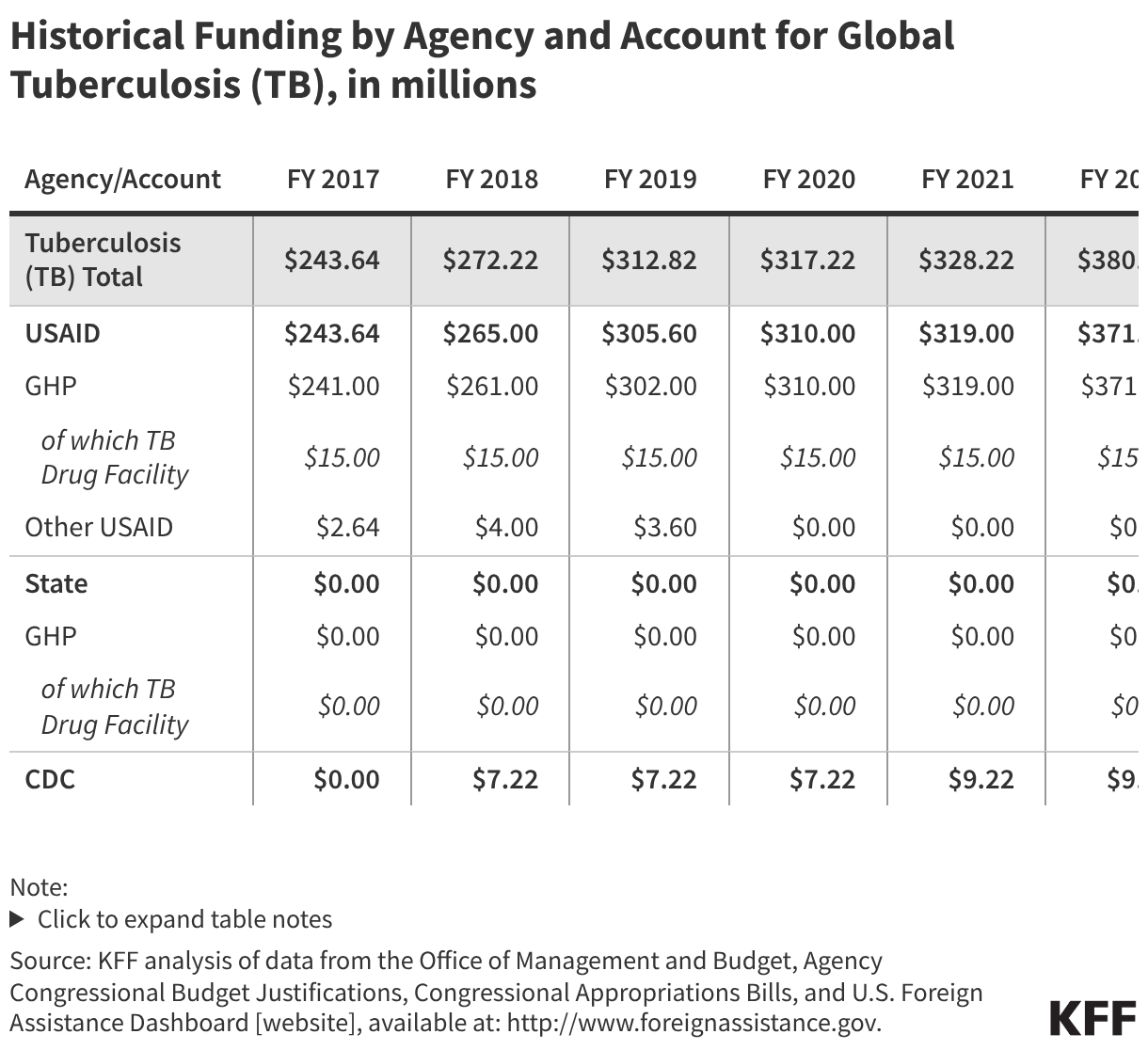 Historical Funding by Agency and Account for Global Tuberculosis (TB), in millions (Table)