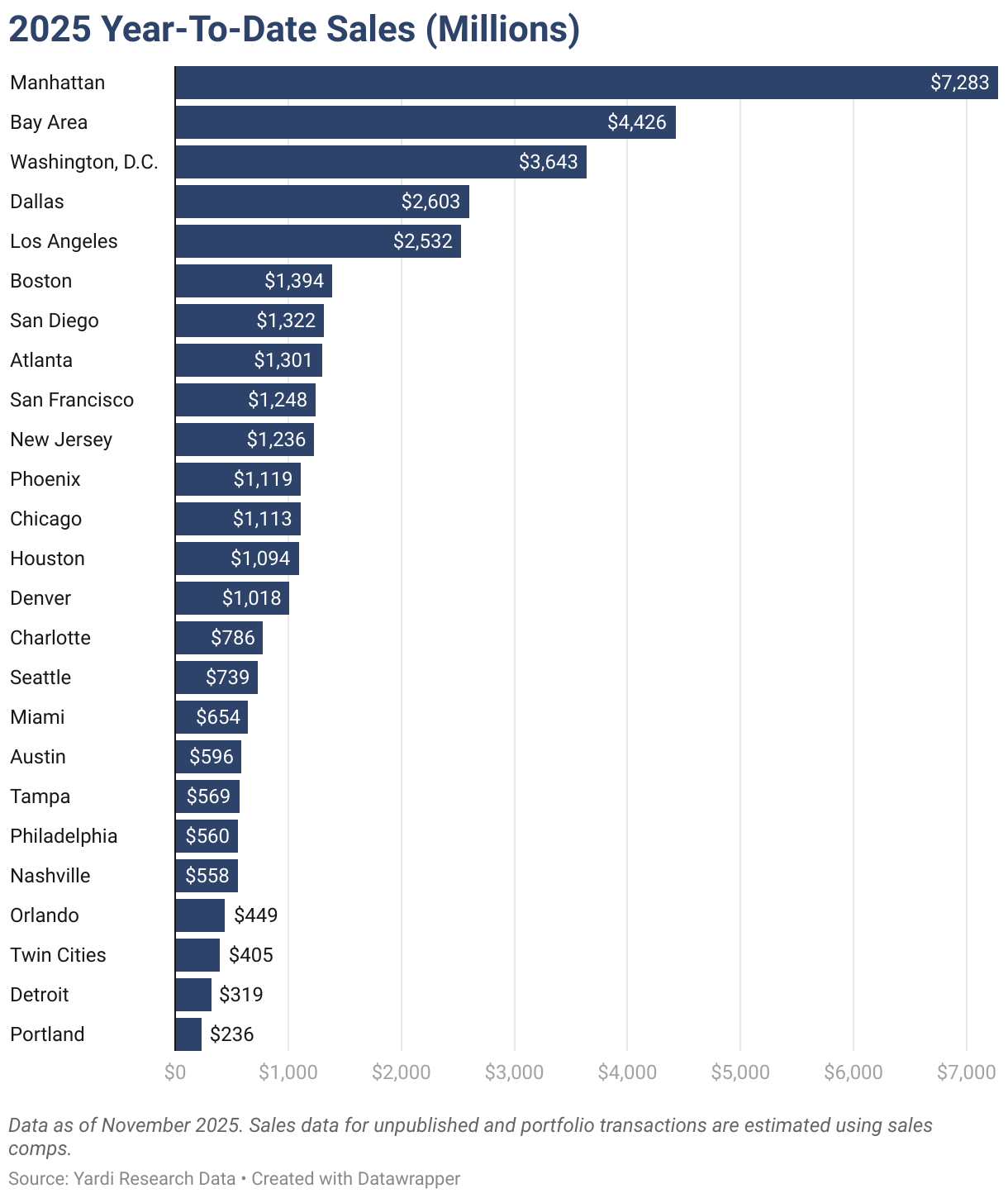 2025 Year-To-Date Sales (Millions) (Bar Chart)