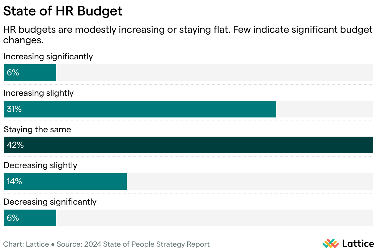 Over half of HR leaders say their headcount numbers have flattened. Another 27% expect a slight increase.