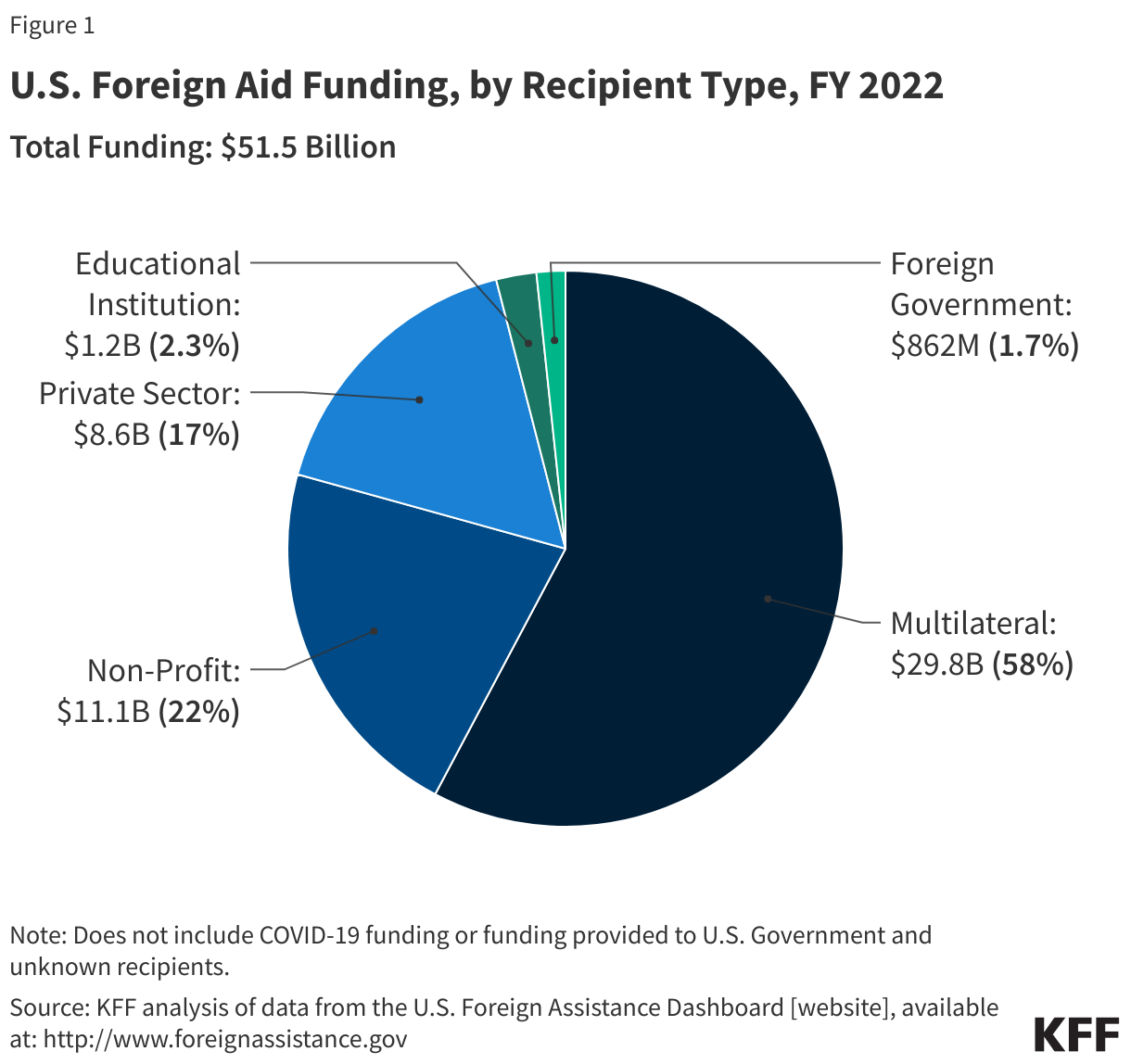 Foreign Aid Funding, by Recipient Type, FY 2022E data chart