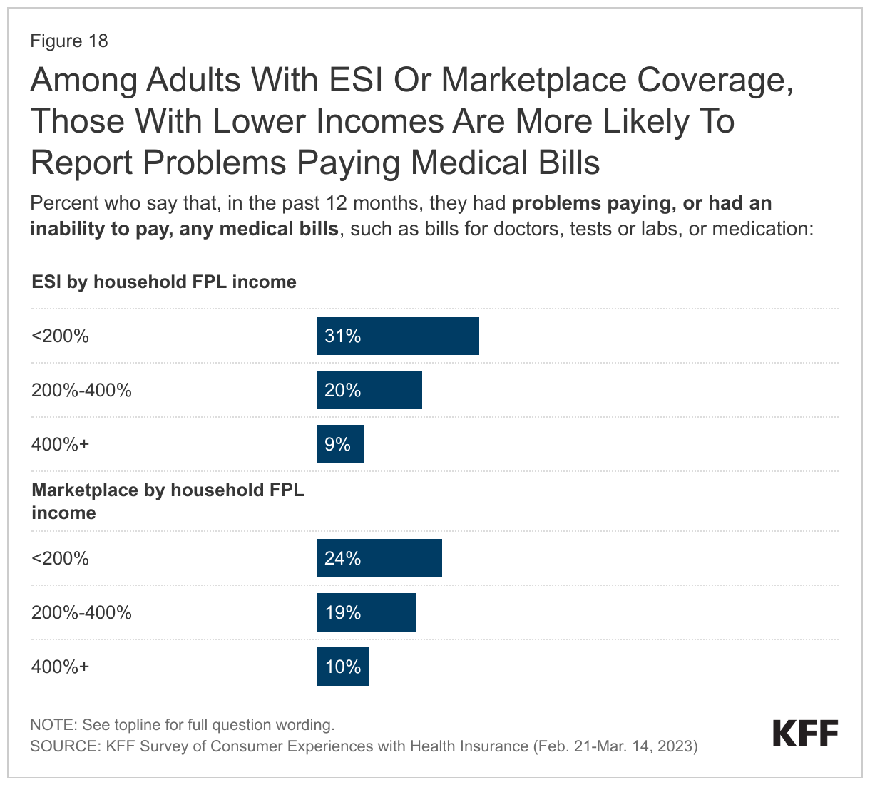 Among Adults With ESI Or Marketplace Coverage, Those With Lower Incomes Are More Likely To Report Problems Paying Medical Bills data chart