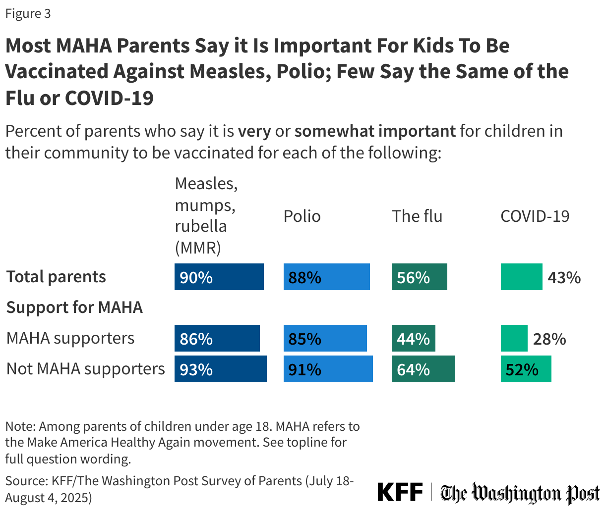 Most MAHA Parents Say it Is Important For Kids To Be Vaccinated Against Measles, Polio; Few Say the Same of the Flu or COVID-19