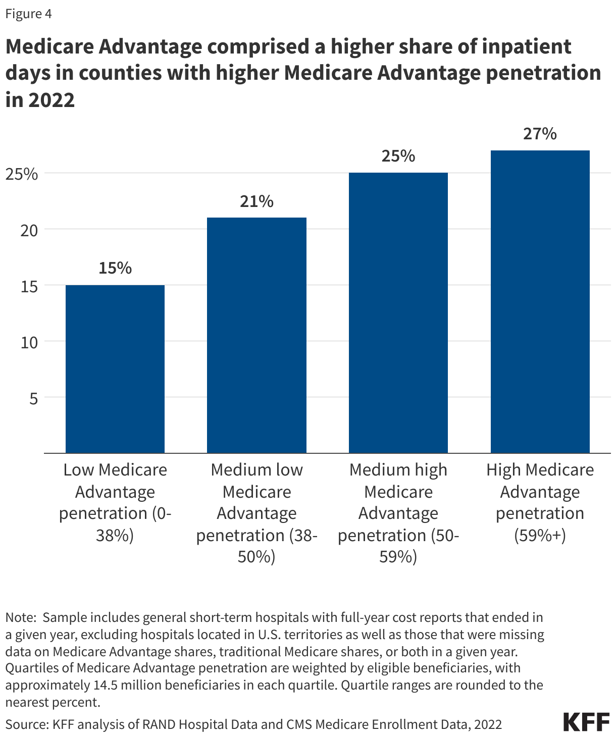 Medicare Advantage comprised a higher share of inpatient days in counties with higher Medicare Advantage penetration in 2022 data chart