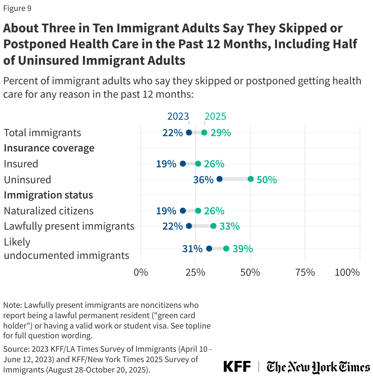 About Three in Ten Immigrant Adults Say They Skipped or Postponed Health Care in the Past 12 Months, Including Half of Uninsured Immigrant Adults