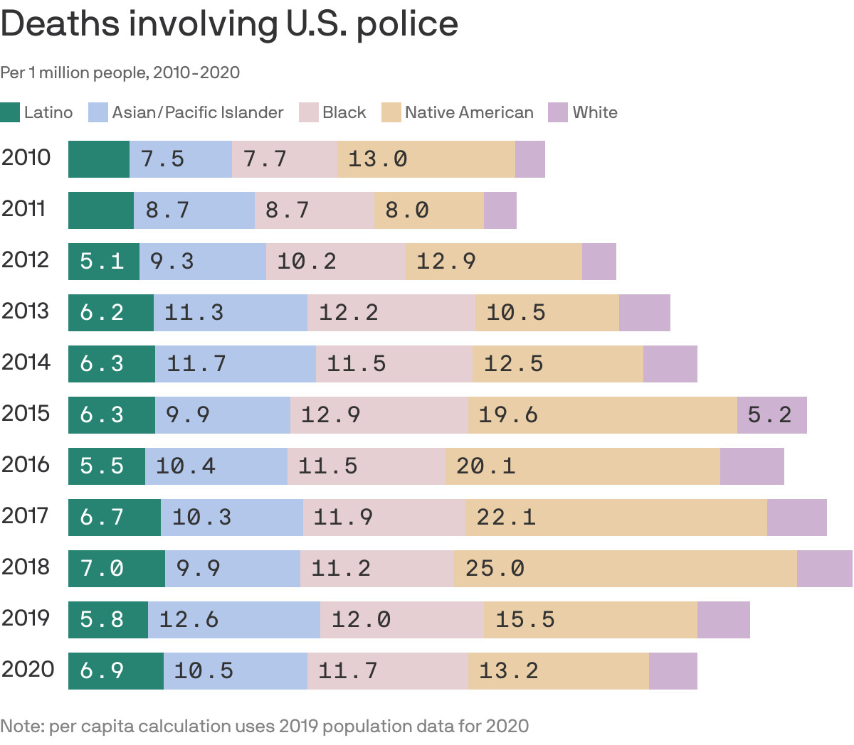 Deaths involving U.S. police