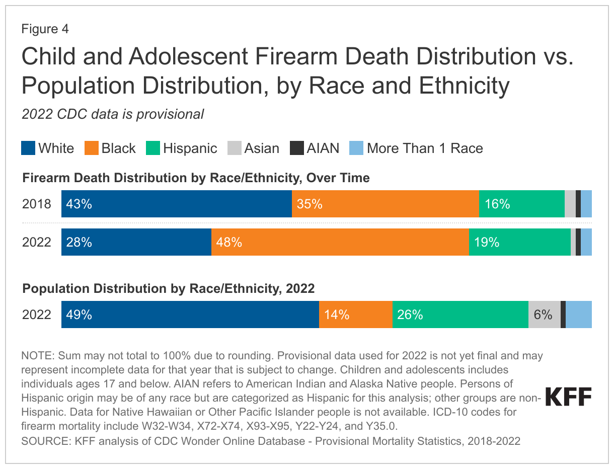 Child and Adolescent Firearm Death Distribution vs. Population Distribution, by Race and Ethnicity data chart