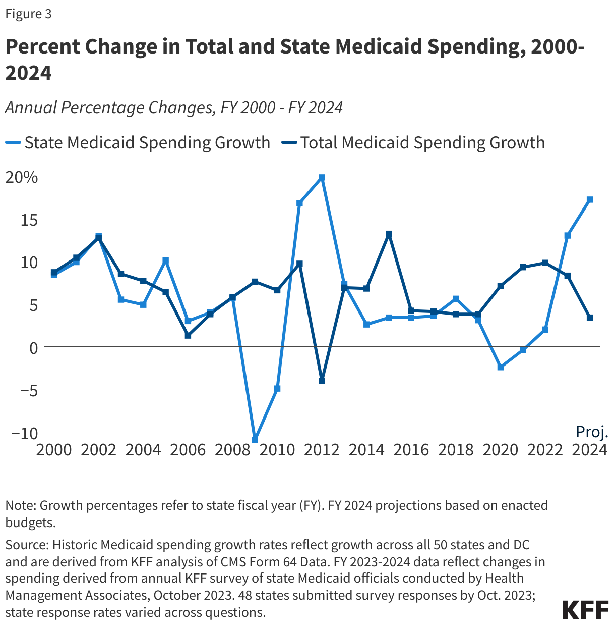 Percent Change in Total and State Medicaid Spending, 2000-2024 data chart