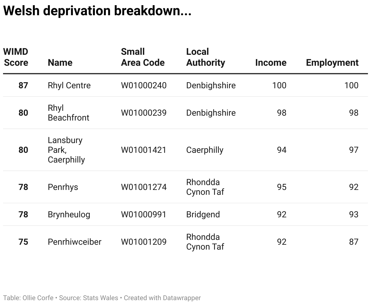 Wales deprivation metrics.