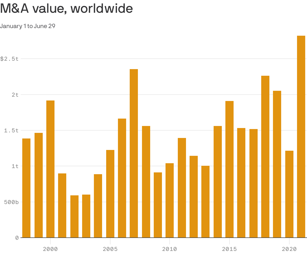 M&A value, worldwide