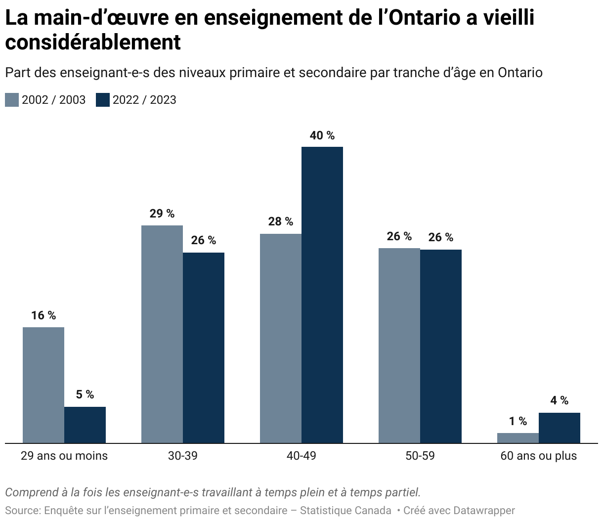 La main-d’œuvre en enseignement de l’Ontario a vieilli considérablement (Grouped column chart)
