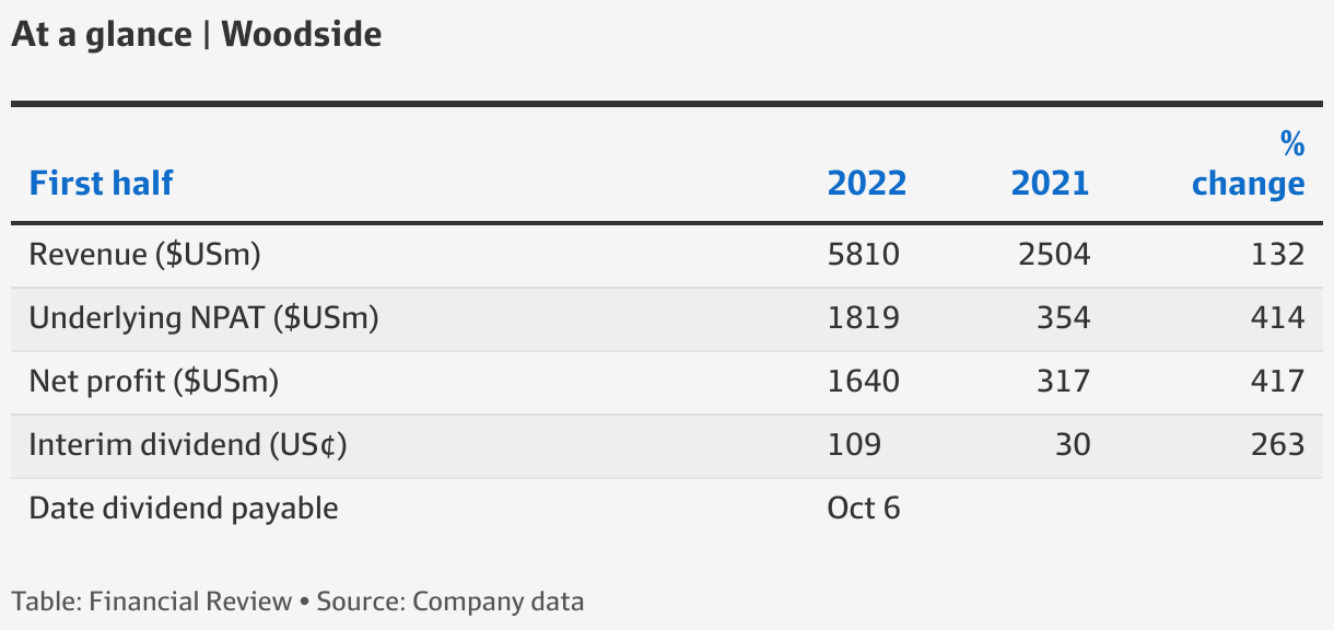 Woodside Energy pays big dividend as profits surge