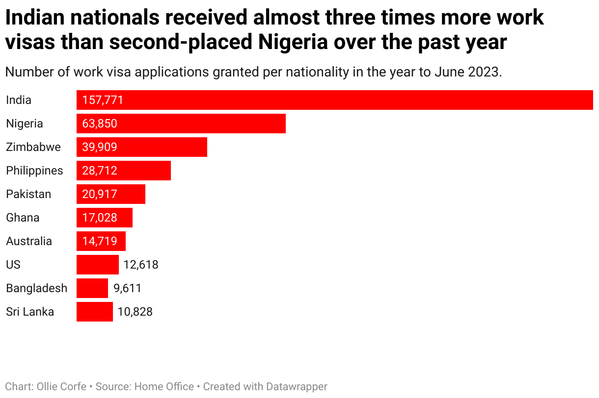 Visas per nationality.