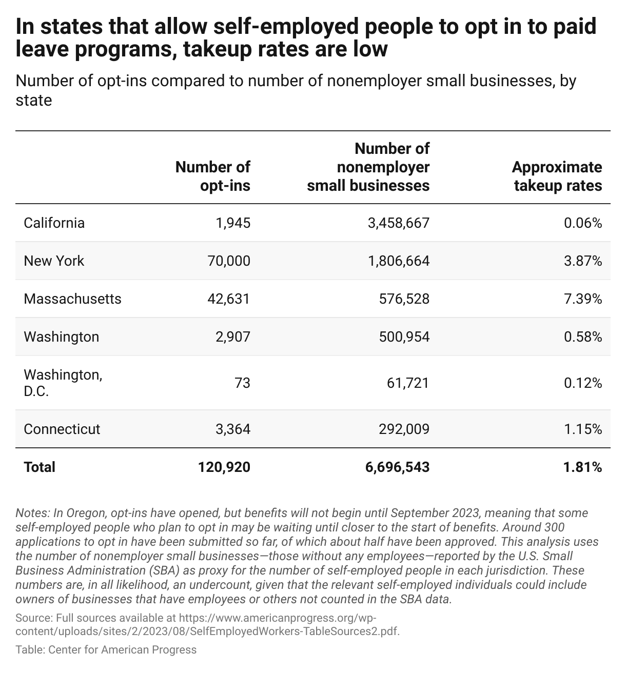 Table showing the number of self-employed people who have opted into state paid leave coverage, including as a percentage of all nonemployer small businesses.