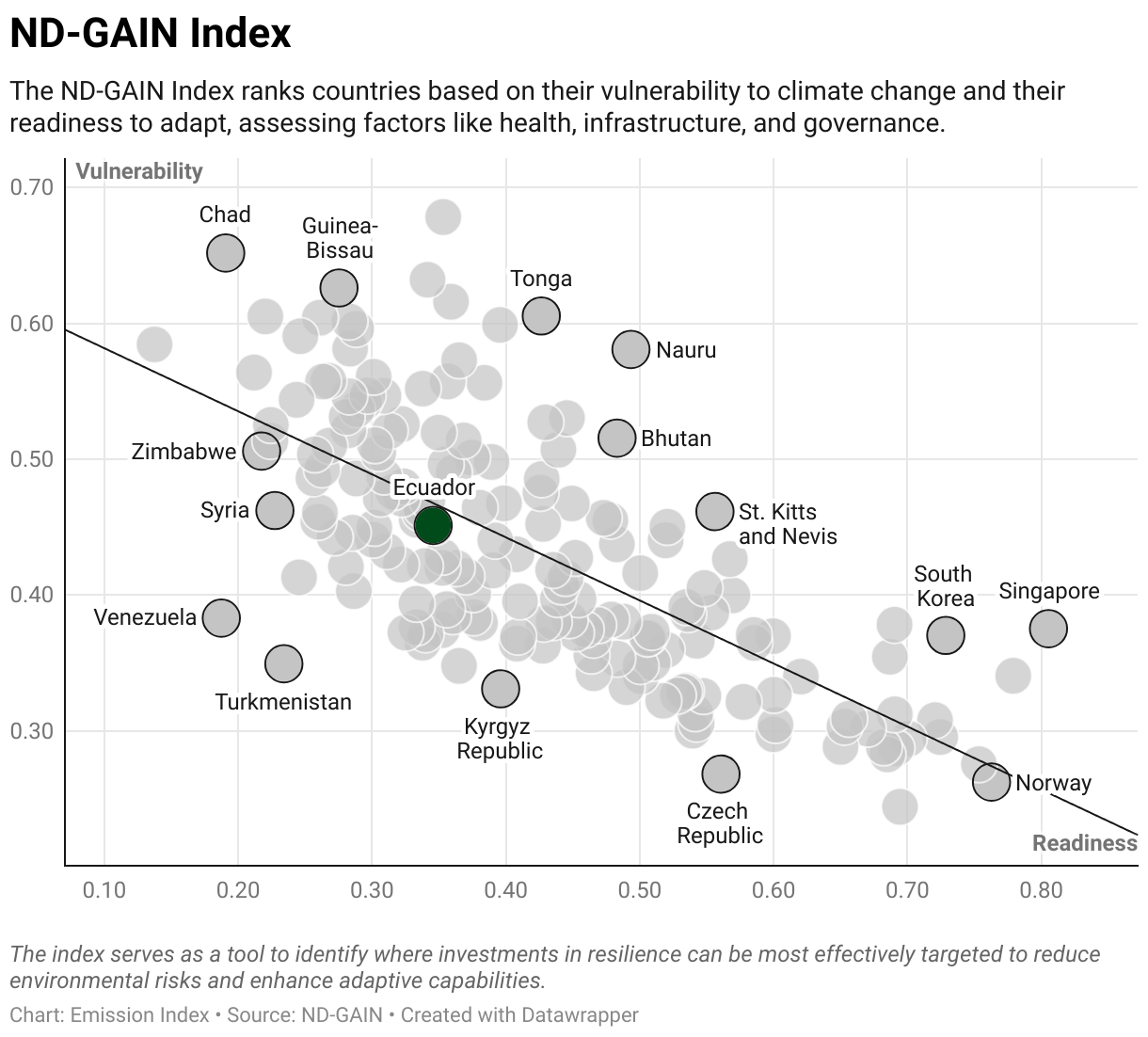 Greenhouse Gas Emissions in Ecuador 9 Scatter chart of readiness versus vulnerability to climate change