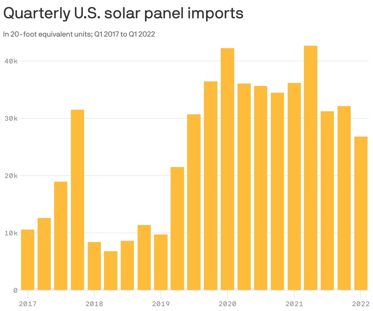 Quarterly U.S. solar panel imports