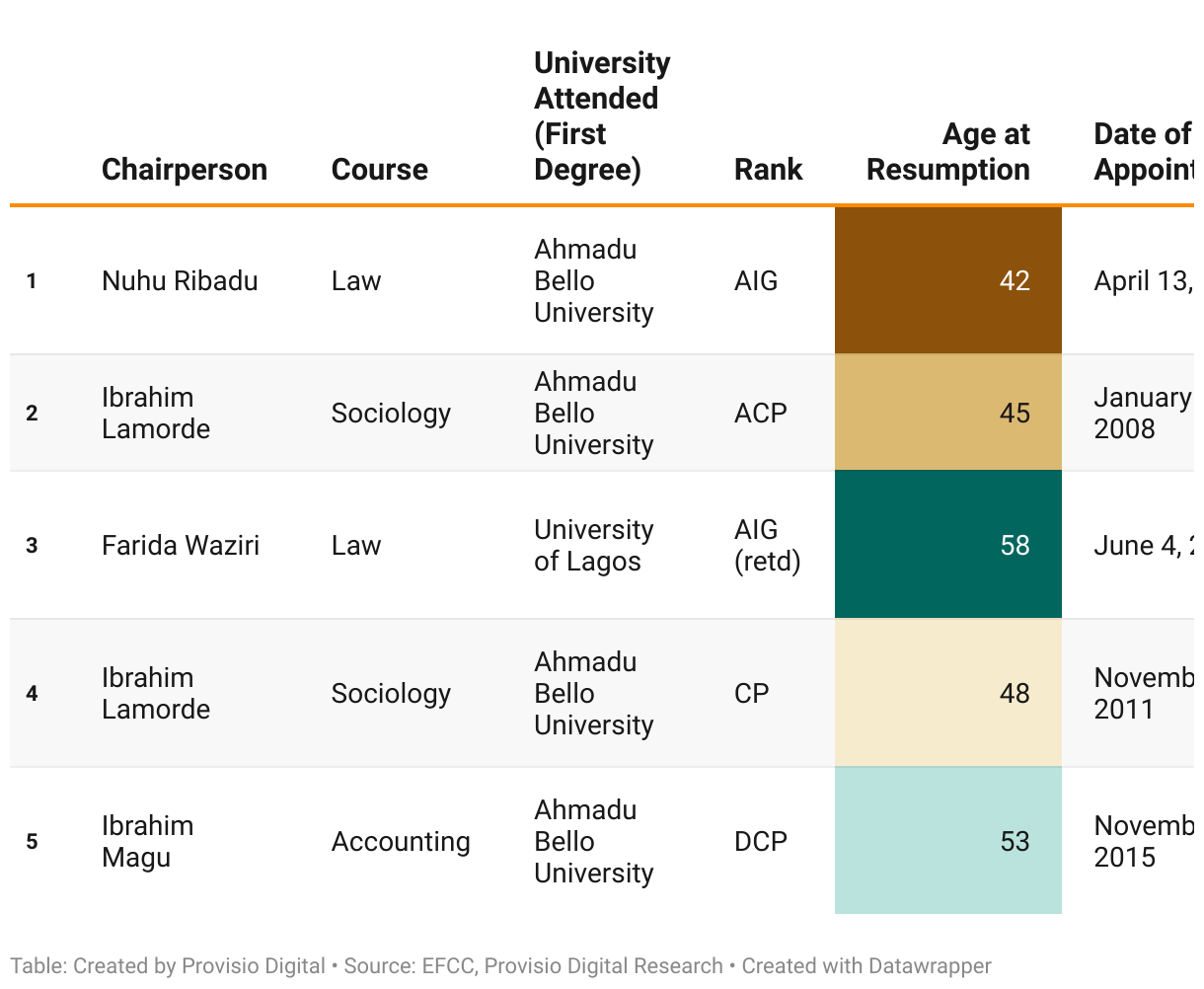 This table lists the top Destinations for Nigerian Emigrants.