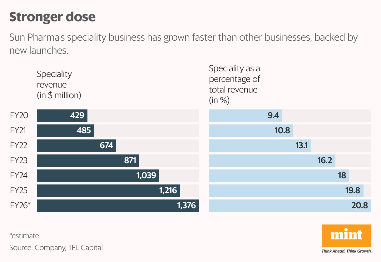 Stronger dose (Split Bars)