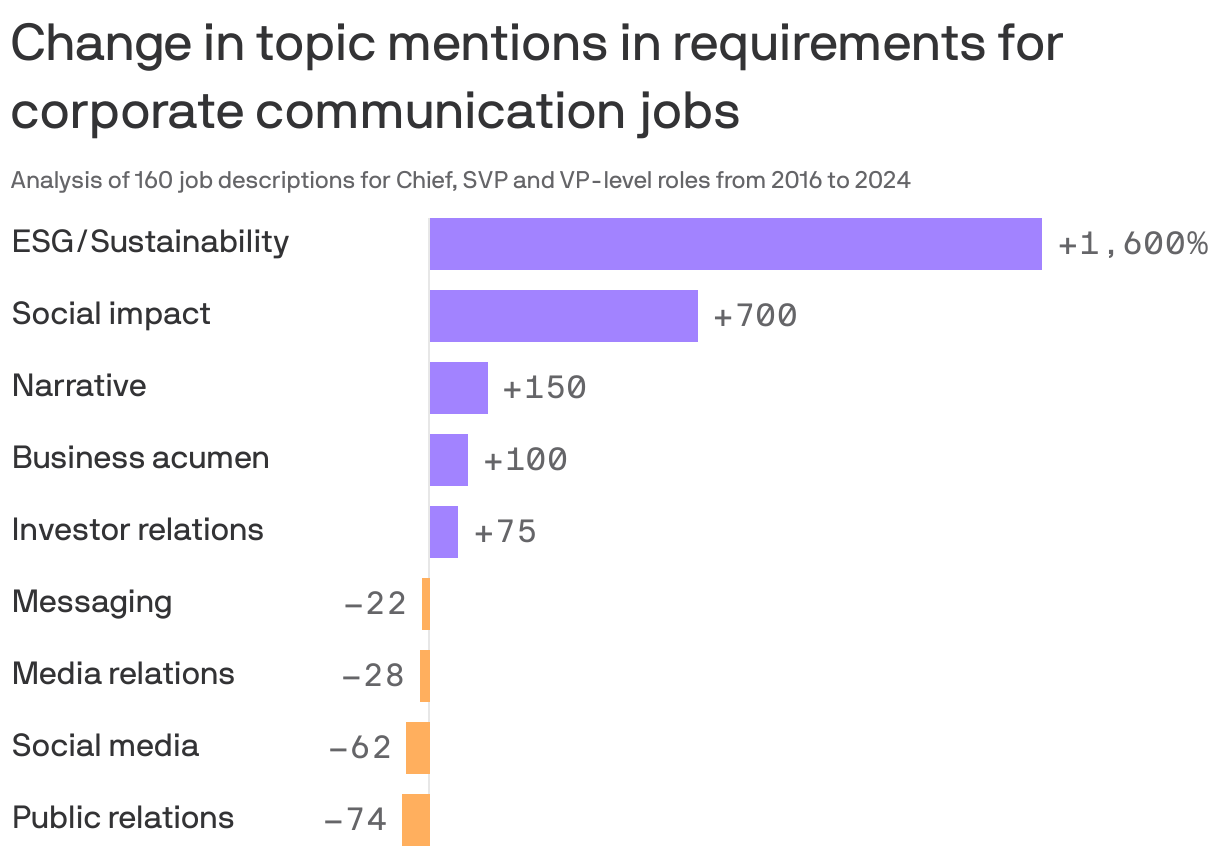 A bar chart that illustrates the percentage change in requirements for corporate communications jobs from 2016 to 2024. Notable increases include ESG/Sustainability at 1,600% and Social impact at 700%. Conversely, Public relations decreased by 74.5%, while Media relations fell by 27.6%.