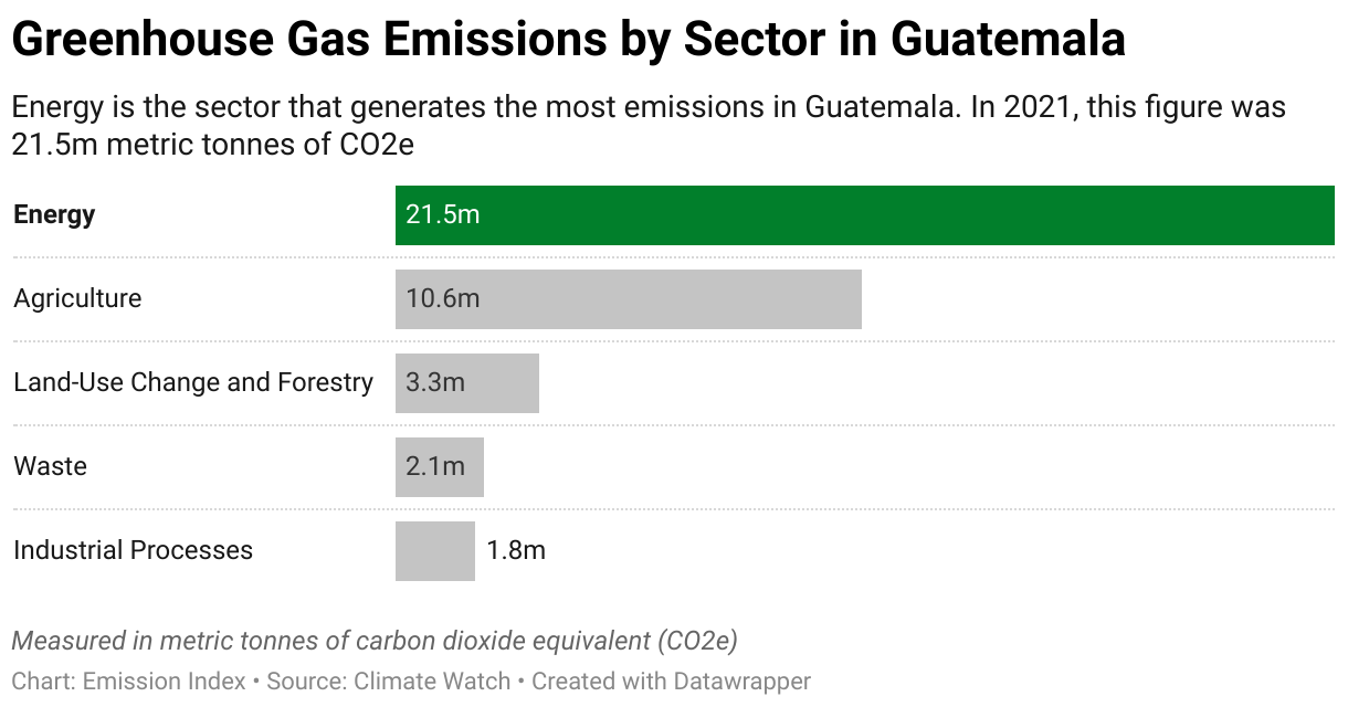 Greenhouse Gas Emissions in Guatemala 7 Chart showing 2020 emissions in Guatemala for the energy, agriculture, industrial, waste and land-use sectors.