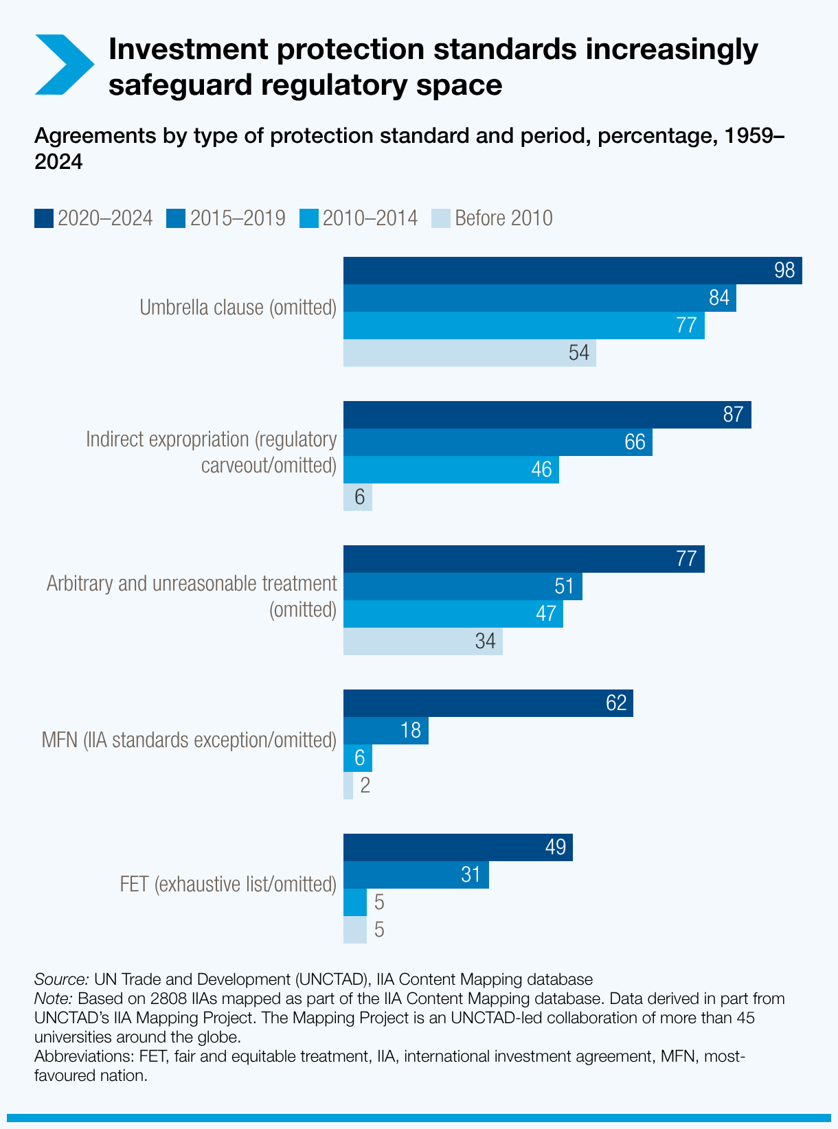 Protection standards increasingly safeguard regulatory space