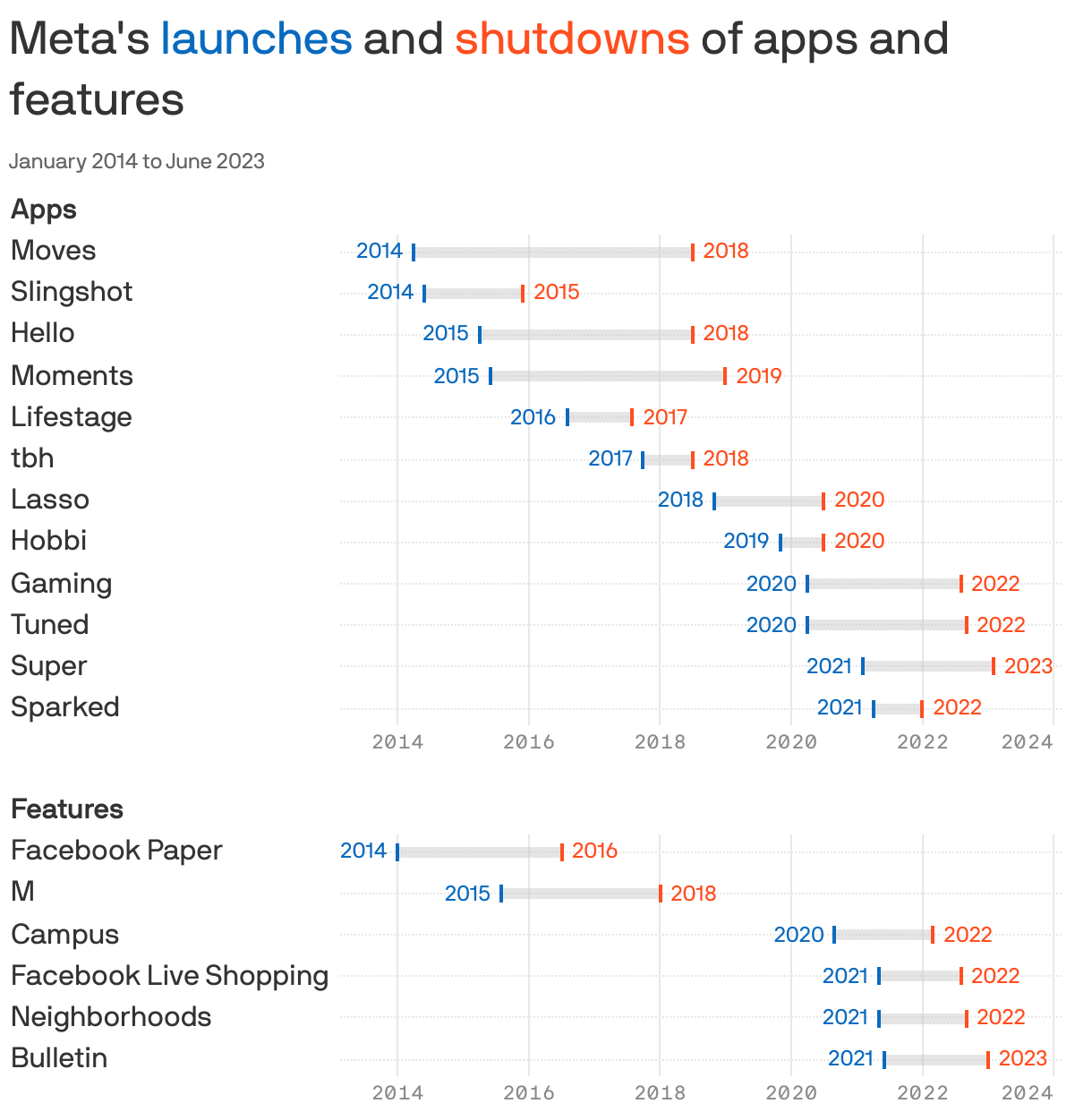 Meta's <span style="color: #086ABF">launches</span> and <span style="color: #FF4E1F">shutdowns</span> of apps and features