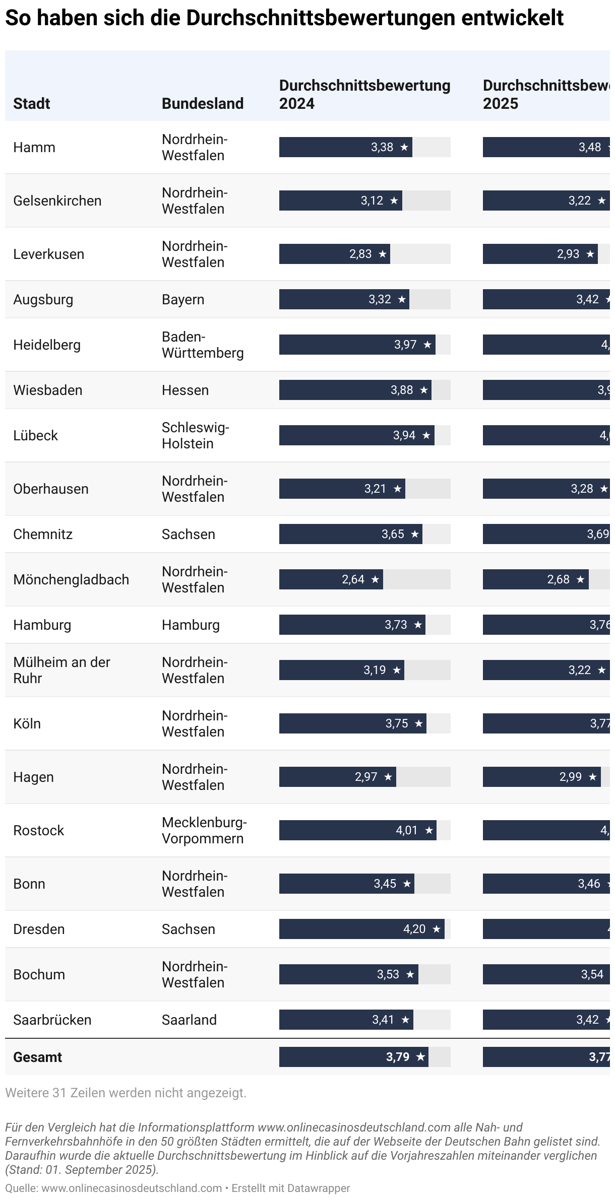 So haben sich die Durchschnittsbewertungen entwickelt (Tabelle)