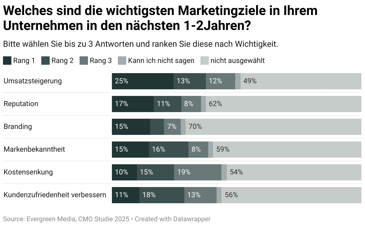 Die Lücke ist erheblich: Während 36 % der Unternehmen Wachstum als oberste Priorität definieren und 25 % der Marketingverantwortlichen Umsatzsteigerung in den Fokus rücken, klaffen die Zielsetzungen bereits in der zweiten Zielreihe weit auseinander.