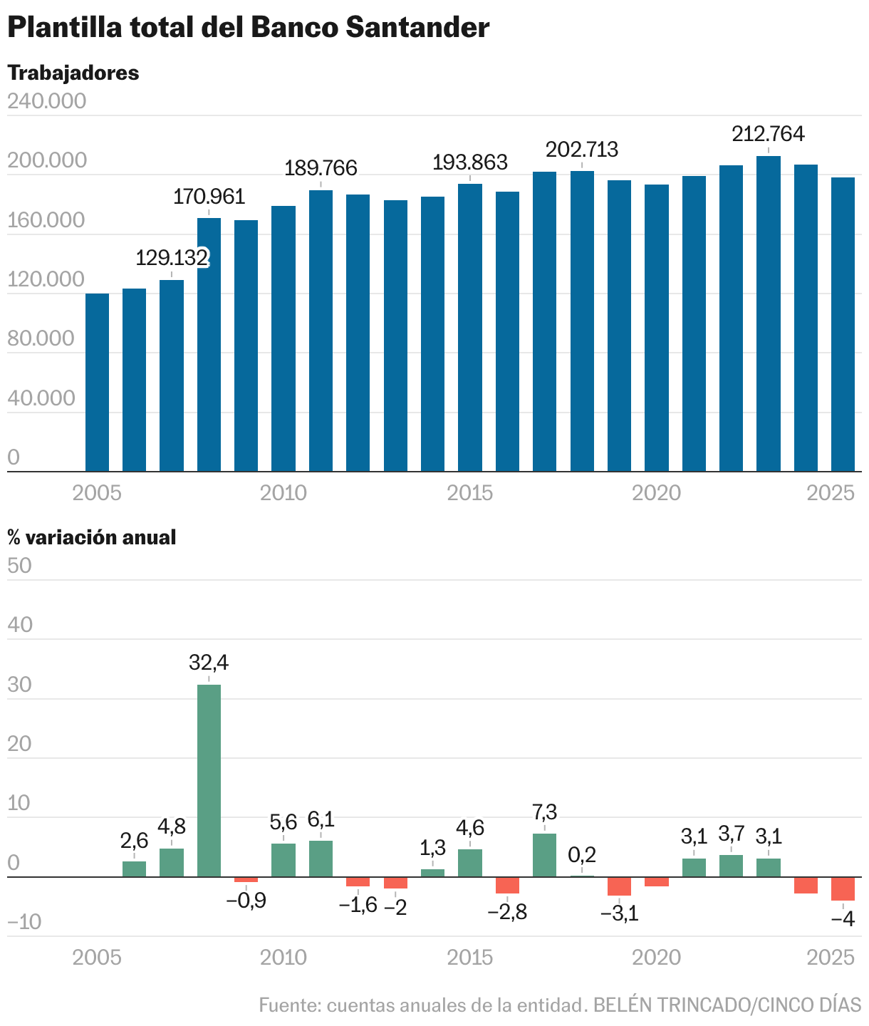 Plantilla total del Santander (Columnas múltiples)