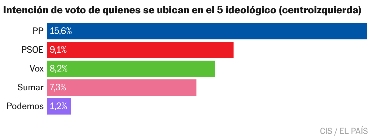 Gráfico de barras