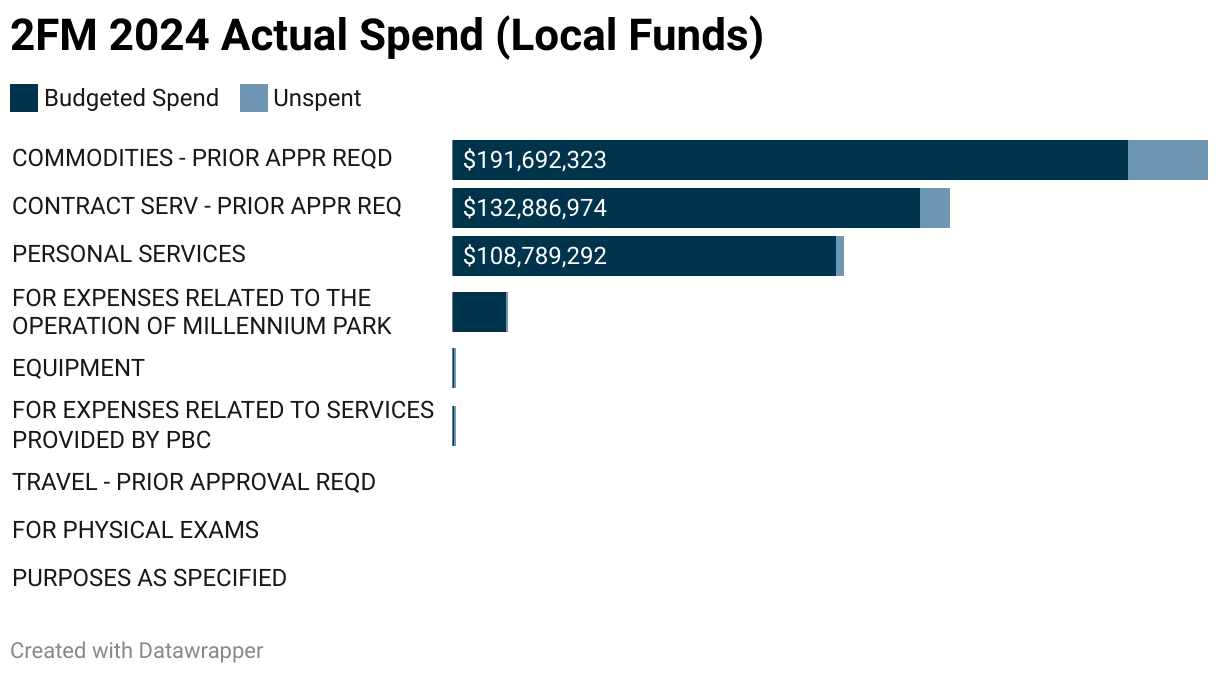 2FM 2024 Actual Spend (Local Funds) (Stacked Bars)