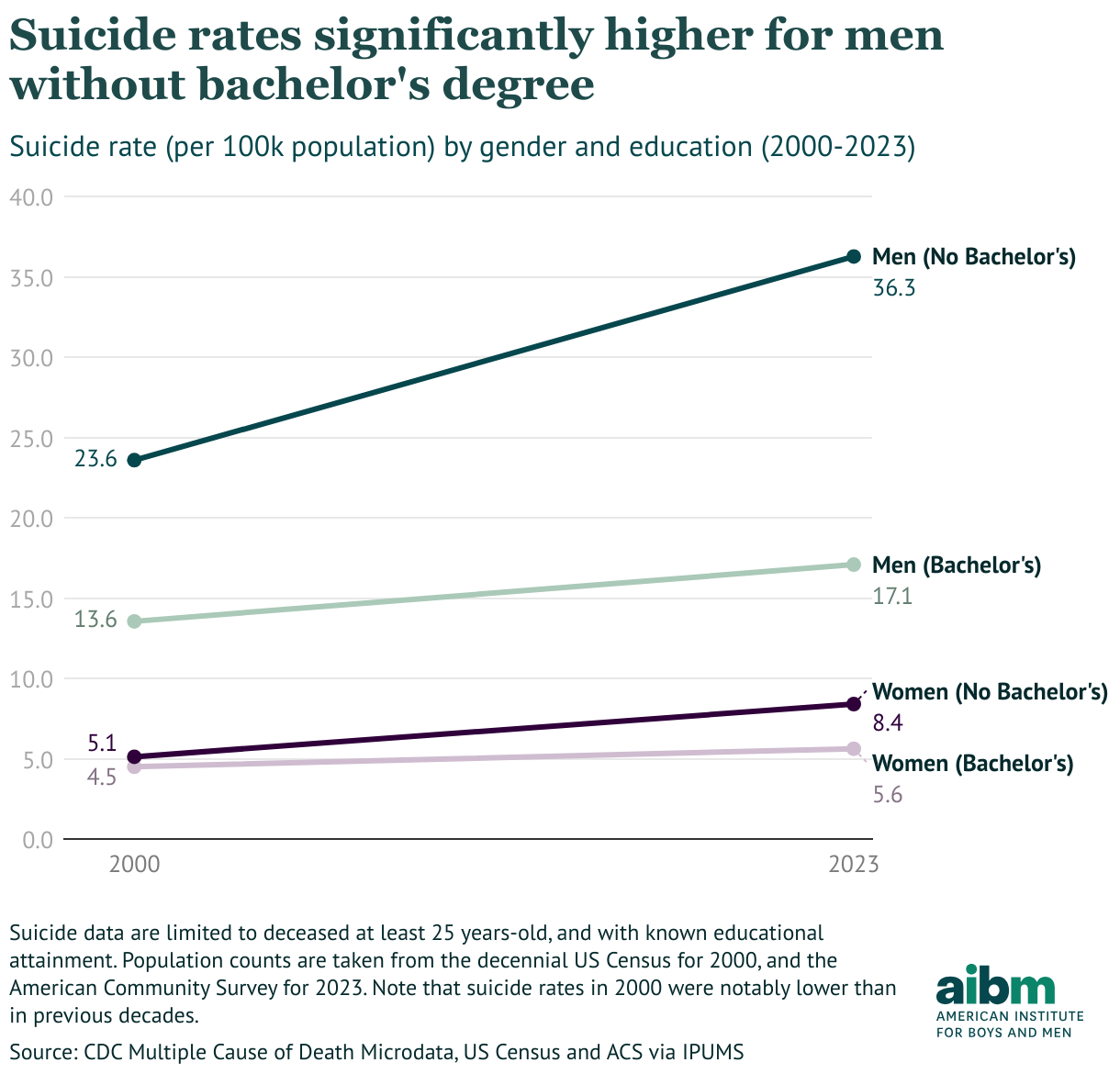 Suicide rates significantly higher for men without bachelor's degree (Line chart)