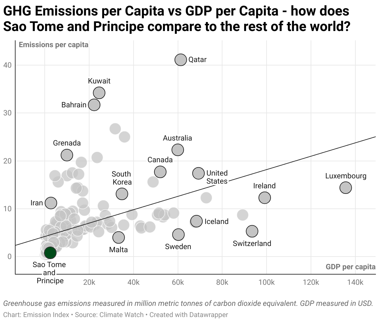 Greenhouse Gas Emissions in Sao Tome and Principe 3 Scatter chart of emissions per capita and GDP per capita