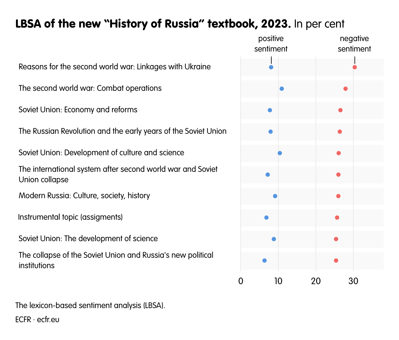 LBSA of the new “History of Russia” textbook, 2023.