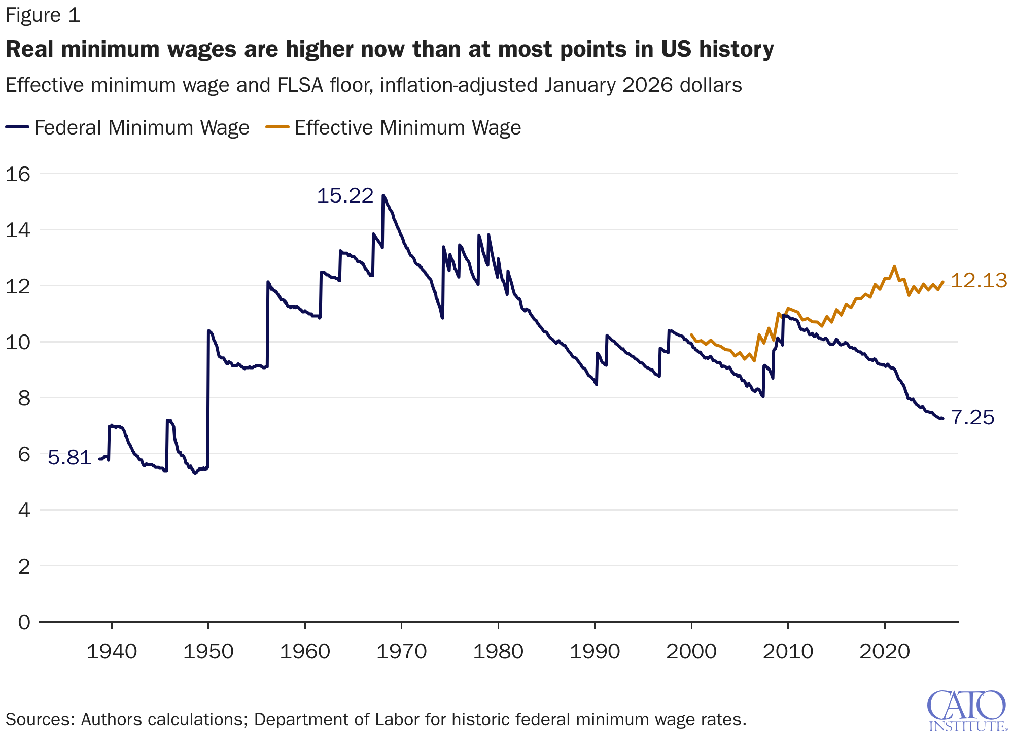 Real minimum wages are higher now than at most points in US history