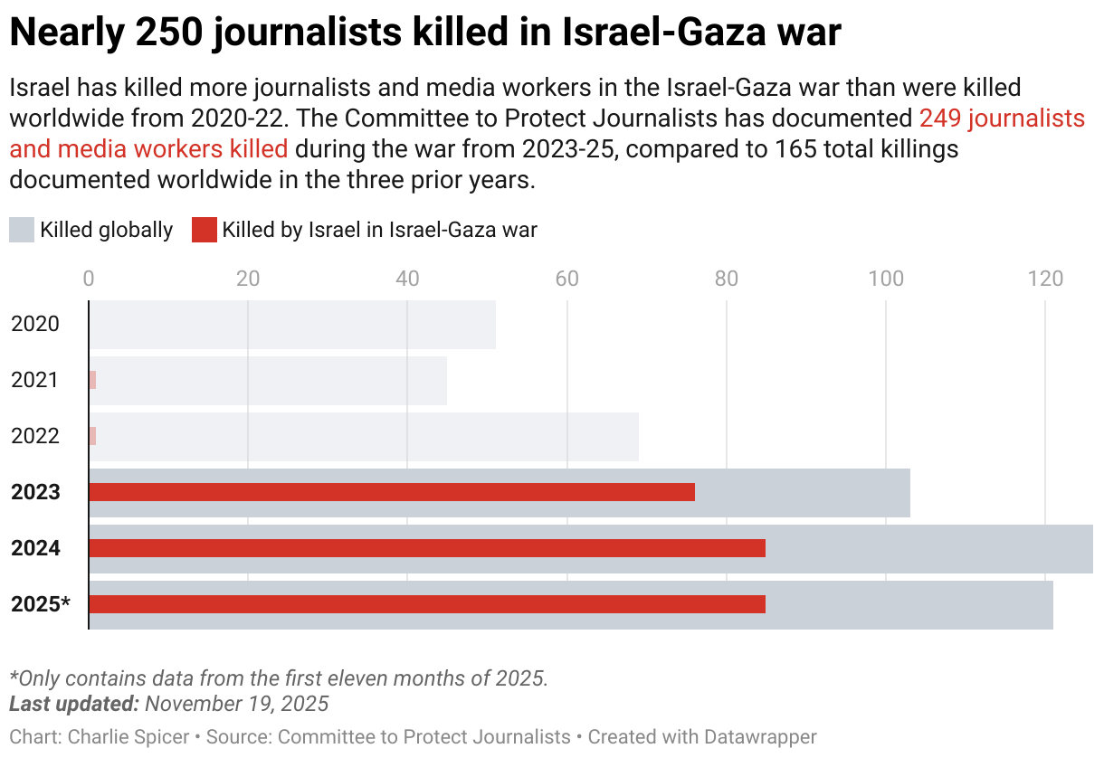 More than 200 journalists killed in Israel-Gaza war (Bullet Bars)