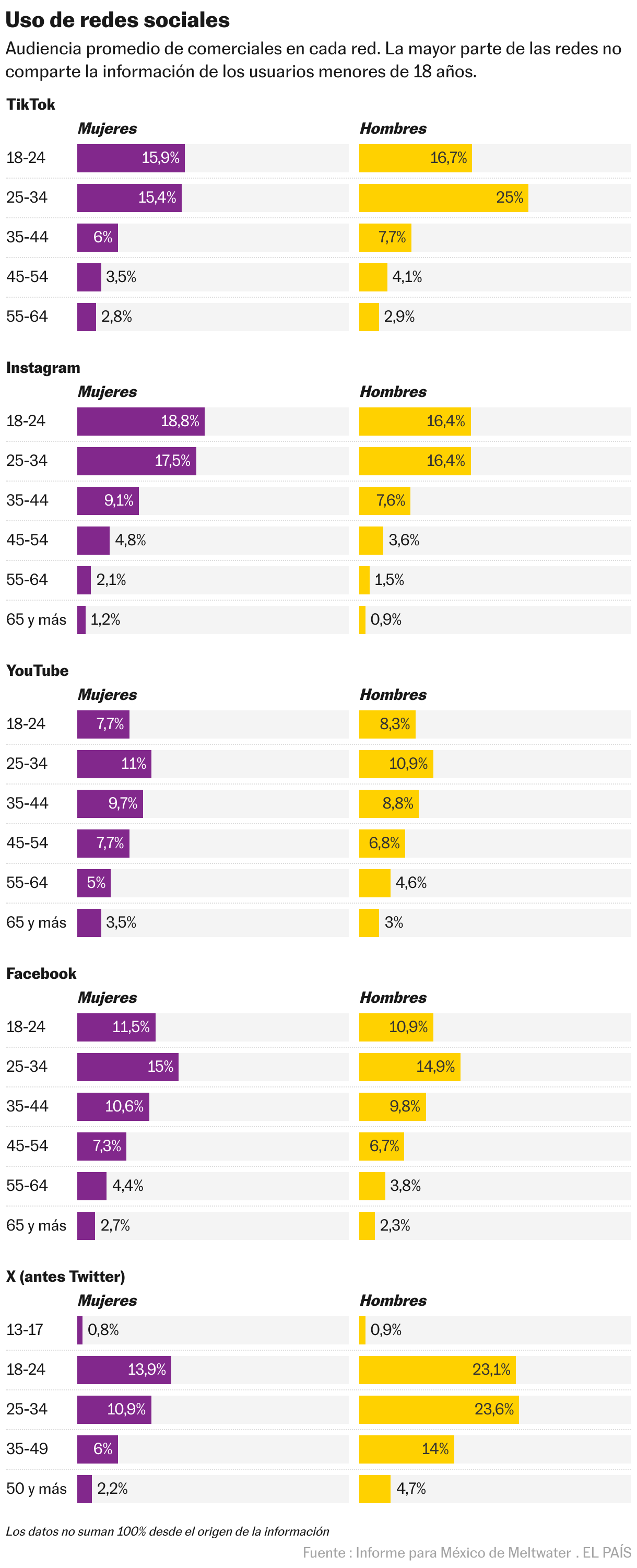 Using Social Networks (Split Bars)