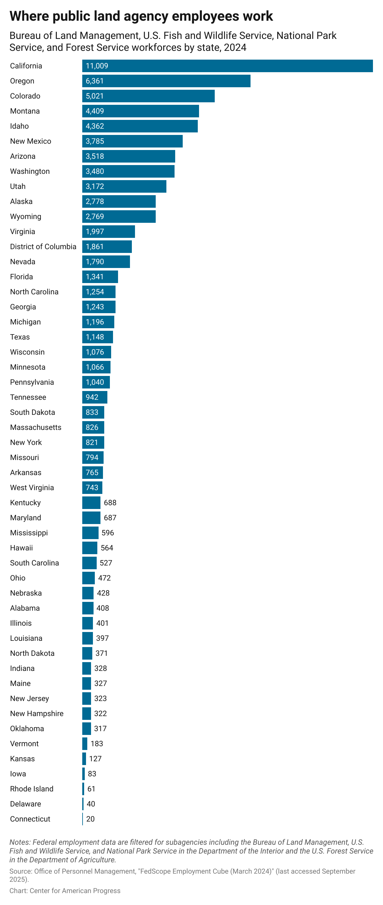 Bar chart showing the federal workforce by state for public land management agencies.