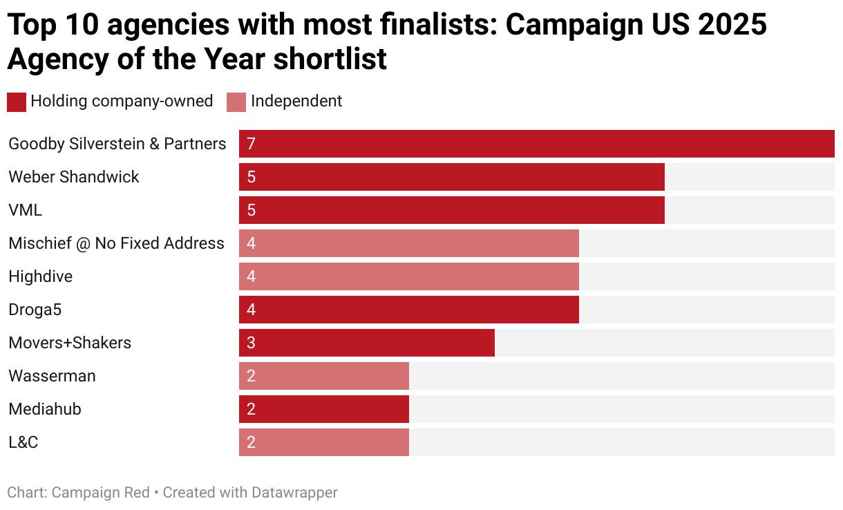 Who’s leading the 2025 Agency of the Year shortlist? Top contenders and ...
