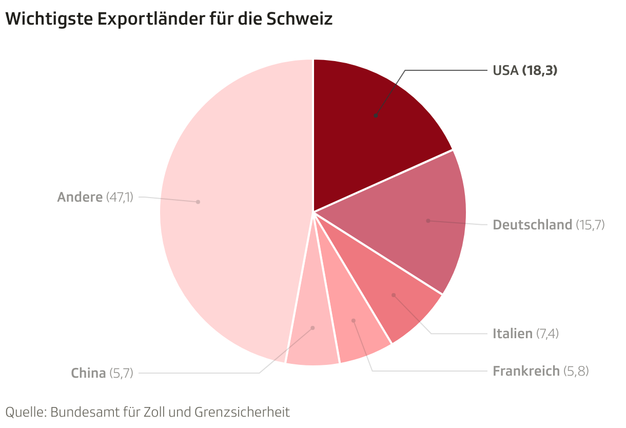 Wichtigste Exportländer für die Schweiz: USA: 18.3%, Deutschland: 15.7%, Italien: 7.4%, Frankreich: 5.8%