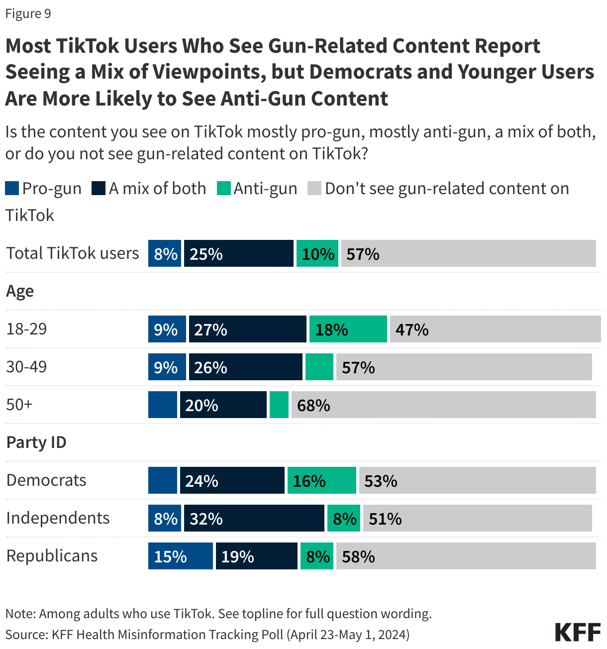 Most TikTok Users Who See Gun-Related Content Report Seeing a Mix of Viewpoints, but Democrats and Younger Users Are More Likely to See Anti-Gun Content data chart