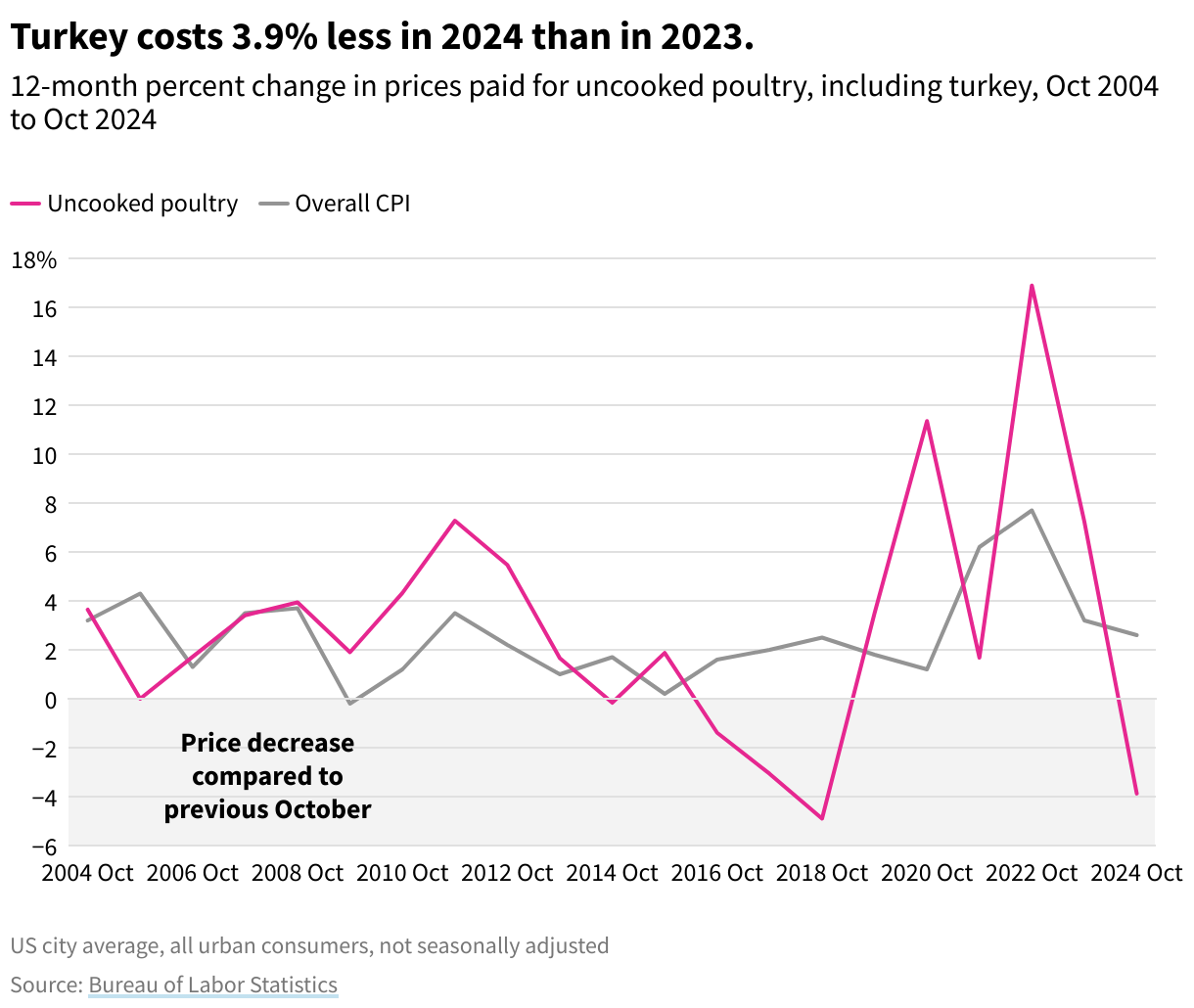 Line chart showing the year-over-year change in prices for uncooked poultry, Oct 2004 to Oct 2024